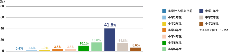 1dayの使い捨てタイプを使っている子どもが多いとの調査結果