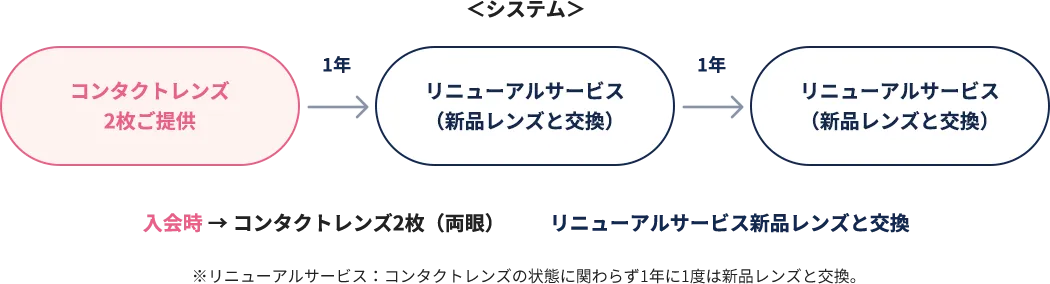 長期使用タイプ（ソフトコンタクトレンズ・ハードコンタクトレンズ）システム